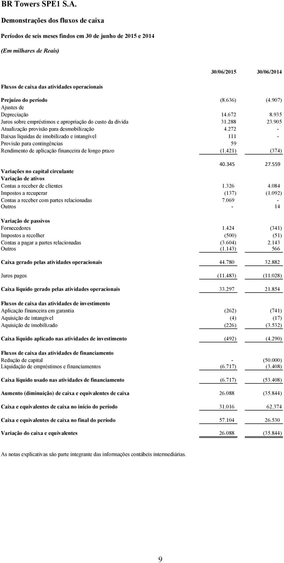 272 - Baixas líquidas de imobilizado e intangível 111 - Provisão para contingências 59 Rendimento de aplicação financeira de longo prazo (1.421) (374) 40.345 27.