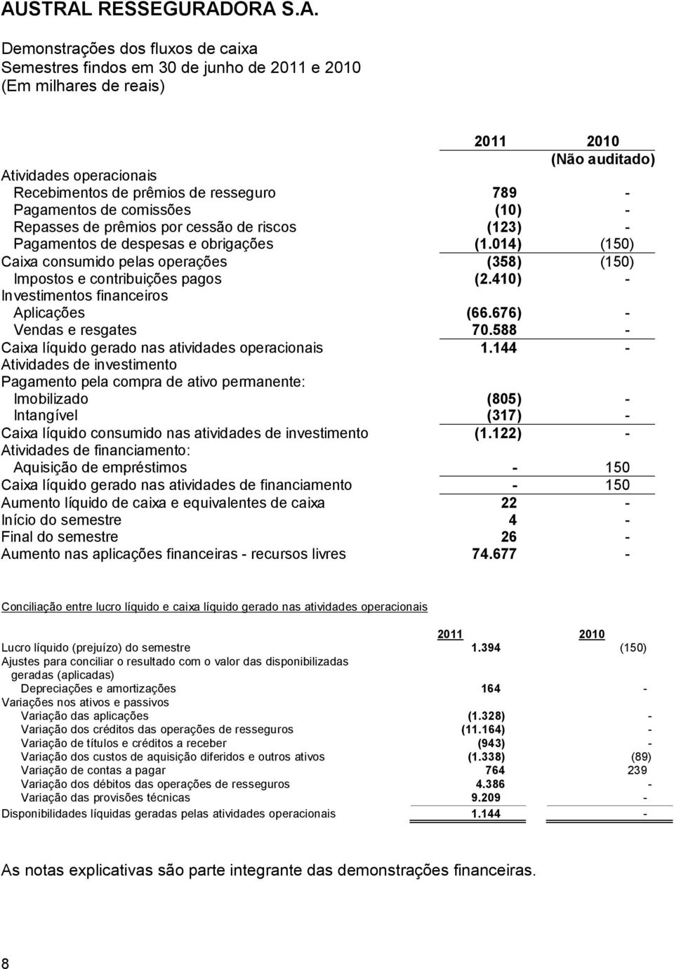 410) - Investimentos financeiros Aplicações (66.676) - Vendas e resgates 70.588 - Caixa líquido gerado nas atividades operacionais 1.