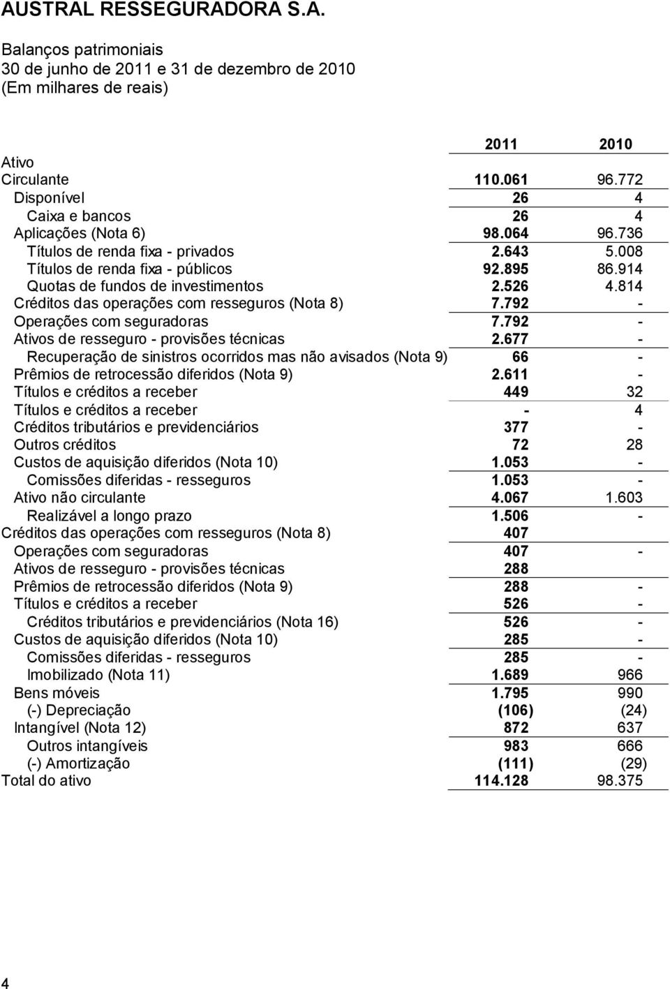 792 - Ativos de resseguro - provisões técnicas 2.677 - Recuperação de sinistros ocorridos mas não avisados (Nota 9) 66 - Prêmios de retrocessão diferidos (Nota 9) 2.