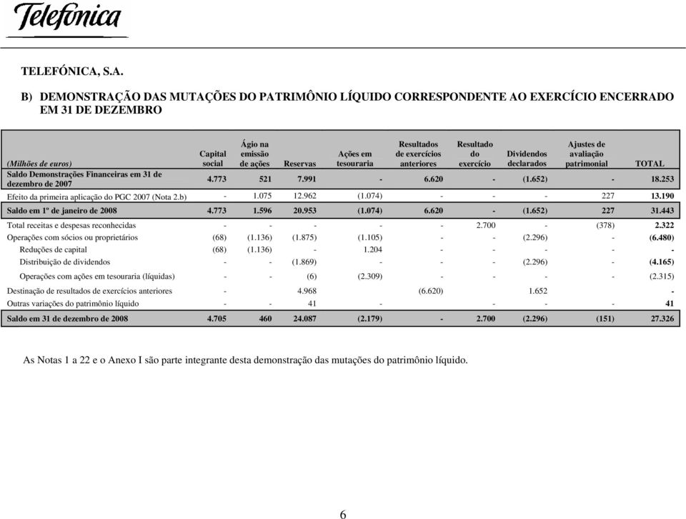 social Ágio na emissão de ações Reservas Ações em tesouraria Resultados de exercícios anteriores Resultado do exercício Dividendos declarados Ajustes de avaliação patrimonial TOTAL 4.773 521 7.991-6.