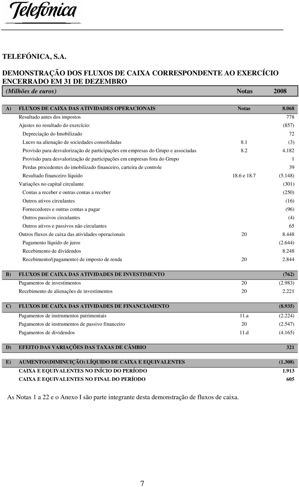 1 (3) Provisão para desvalorização de participações em empresas do Grupo e associadas 8.2 4.