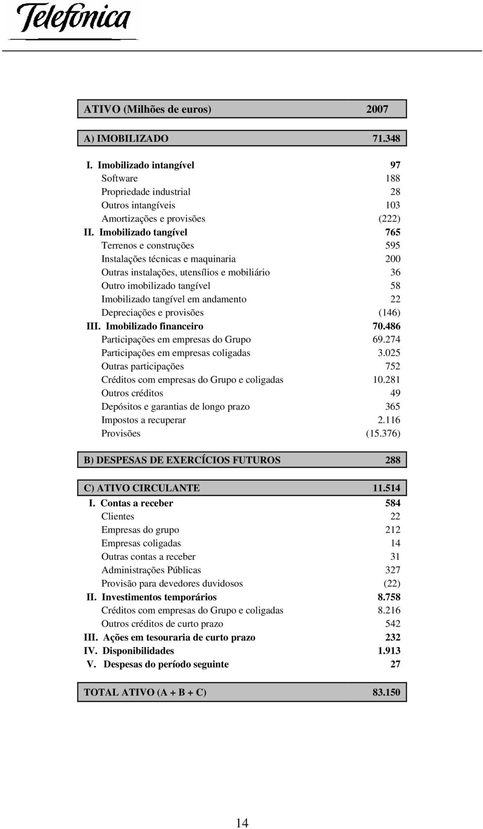 andamento 22 Depreciações e provisões (146) III. Imobilizado financeiro 70.486 Participações em empresas do Grupo 69.274 Participações em empresas coligadas 3.