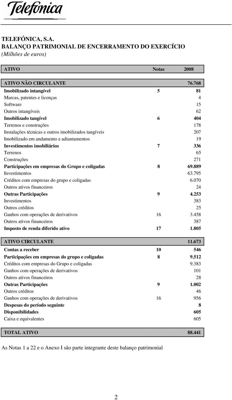 tangíveis 207 Imobilizado em andamento e adiantamentos 19 Investimentos imobiliários 7 336 Terrenos 65 Construções 271 Participações em empresas do Grupo e coligadas 8 69.889 Investimentos 63.