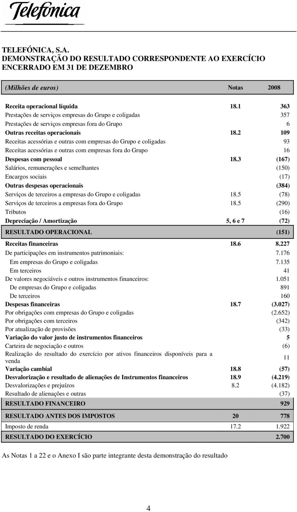 2 109 Receitas acessórias e outras com empresas do Grupo e coligadas 93 Receitas acessórias e outras com empresas fora do Grupo 16 Despesas com pessoal 18.