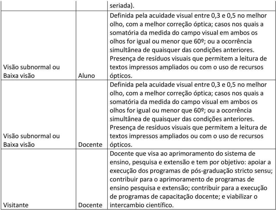 ocorrência simultânea de quaisquer das condições anteriores. Presença de resíduos visuais que permitem a leitura de textos impressos ampliados ou com o uso de recursos ópticos.