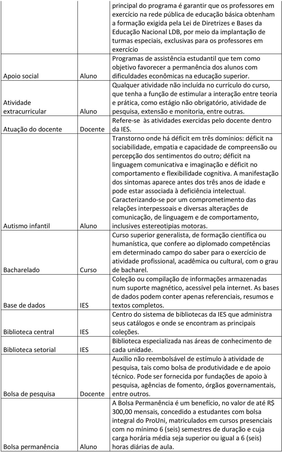 especiais, exclusivas para os professores em exercício Programas de assistência estudantil que tem como objetivo favorecer a permanência dos alunos com dificuldades econômicas na educação superior.