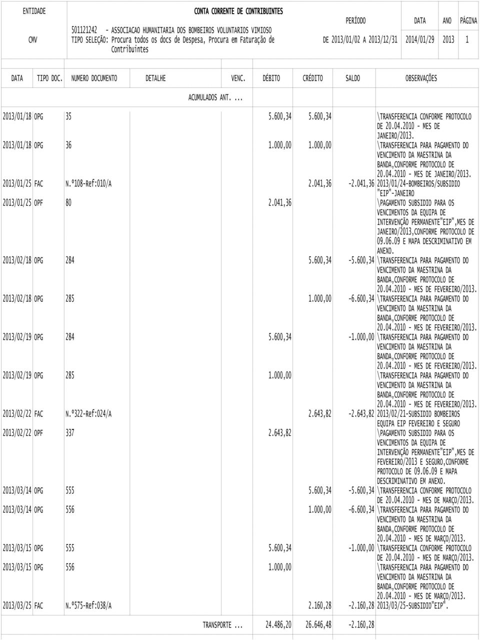 041,36-2.041,36 2013/01/24-BOMBEIROS/SUBSIDIO "EIP"-JANEIRO 2013/01/25 OPF 80 2.041,36 \PAGAMENTO SUBSIDIO PARA OS JANEIRO/2013,CONFORME PROTOCOLO DE 2013/02/18 OPG 284 5.600,34-5.