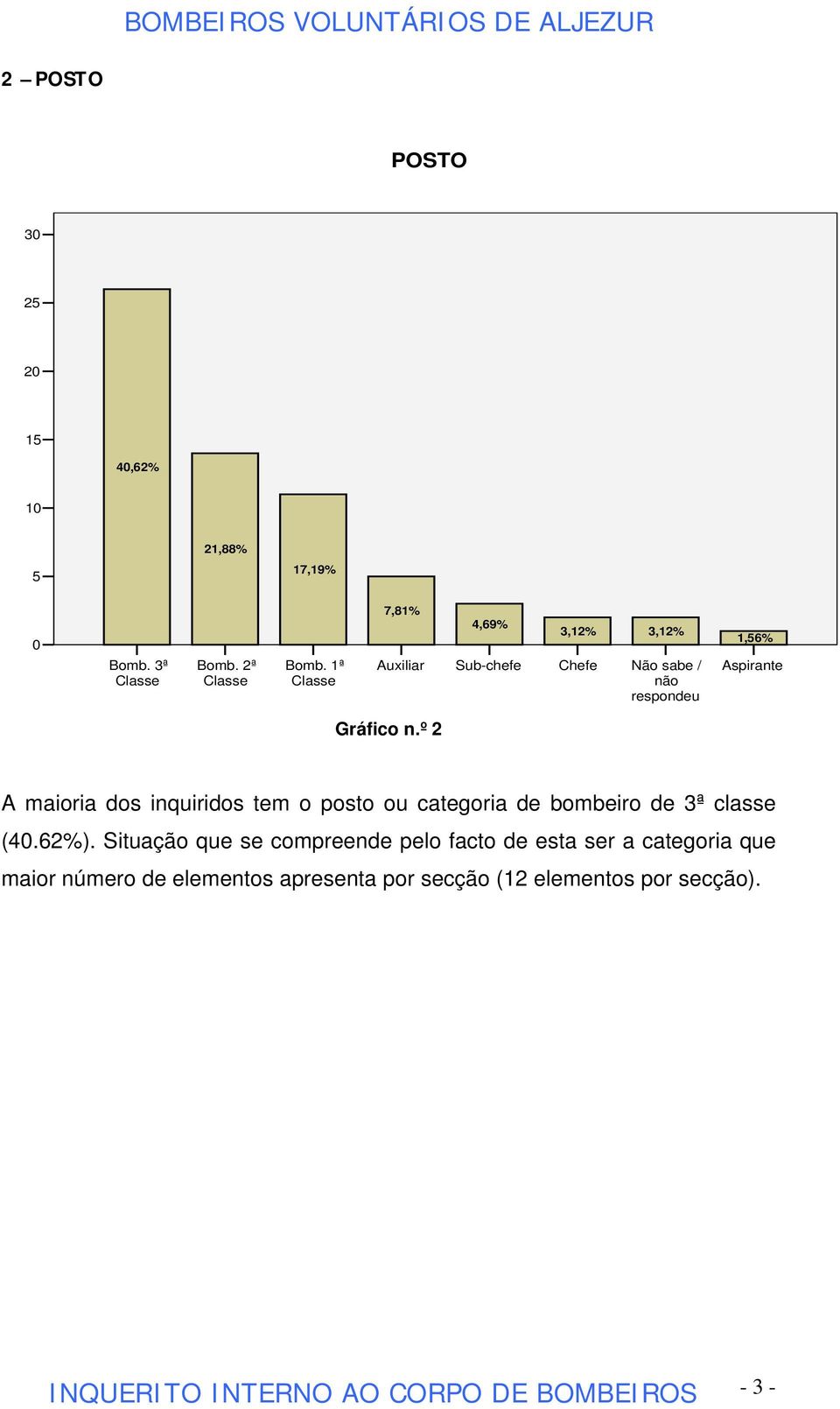 Gráfico n.º 2 A maioria dos inquiridos tem o posto ou categoria de bombeiro de 3ª classe (4.62%).
