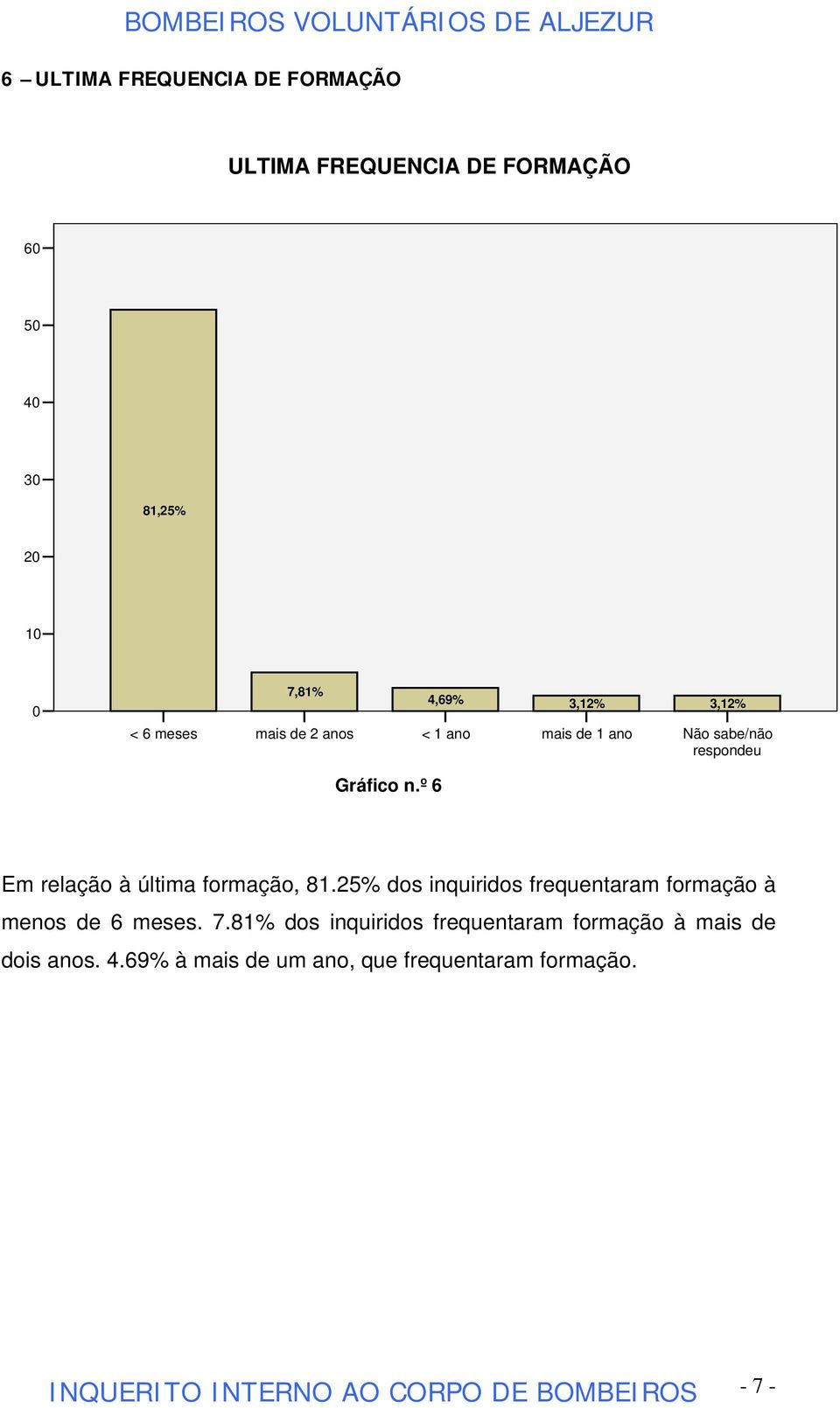 º 6 Em relação à última formação, 81.25% dos inquiridos frequentaram formação à menos de 6 meses. 7.