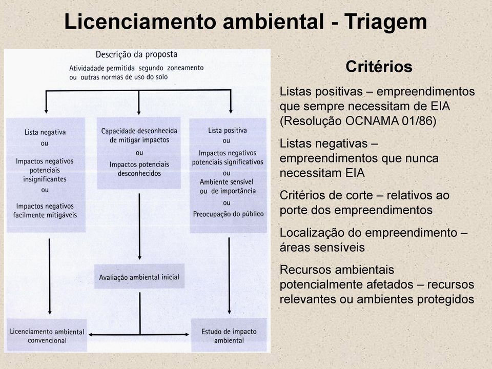 necessitam EIA Critérios de corte relativos ao porte dos empreendimentos Localização do