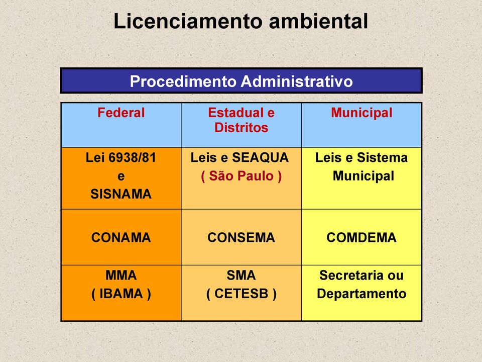 SEAQUA ( São Paulo ) Leis e Sistema Municipal CONAMA CONSEMA