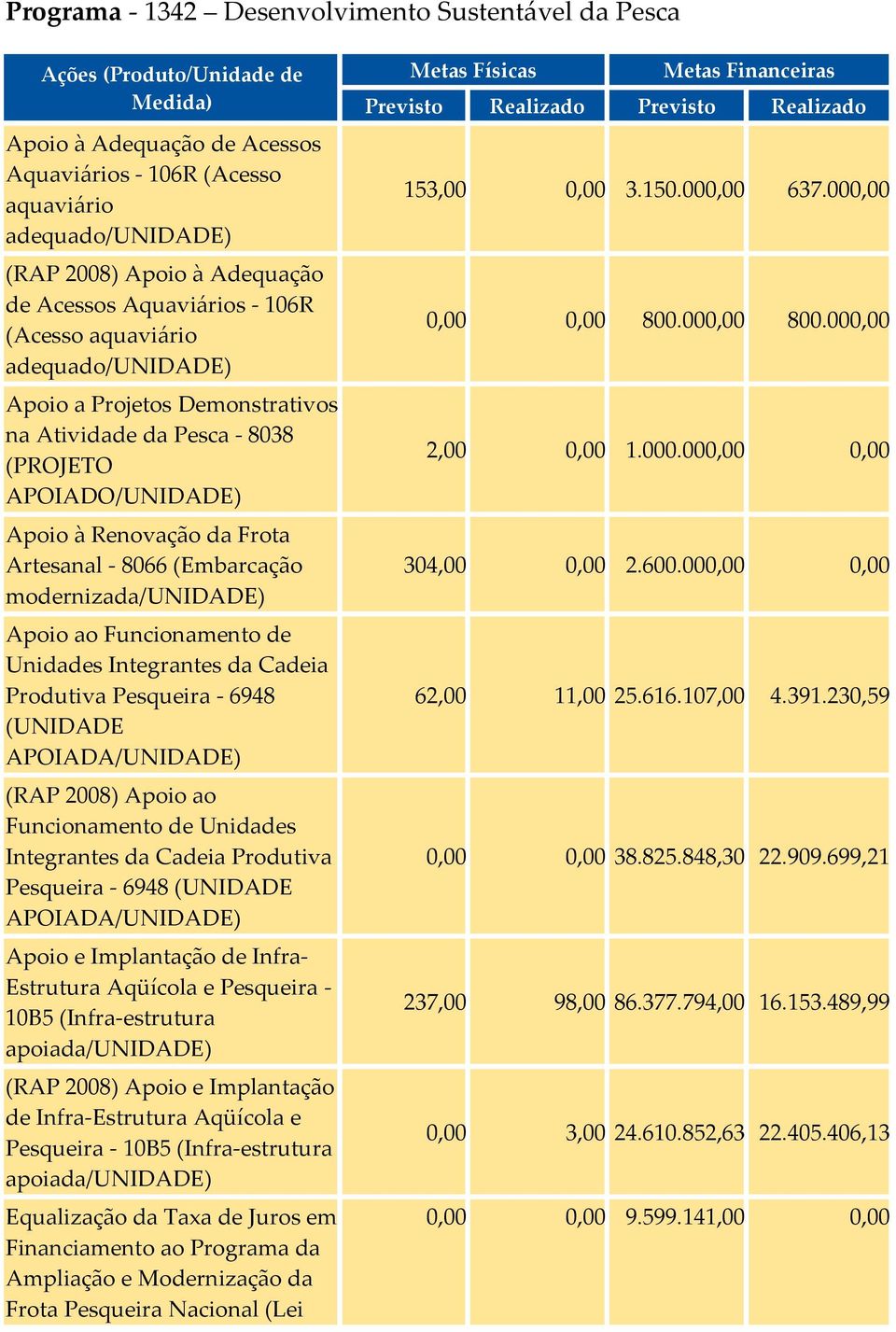 Artesanal - 8066 (Embarcação modernizada/unidade) Apoio ao Funcionamento de Unidades Integrantes da Cadeia Produtiva Pesqueira - 6948 (UNIDADE APOIADA/UNIDADE) (RAP 2008) Apoio ao Funcionamento de