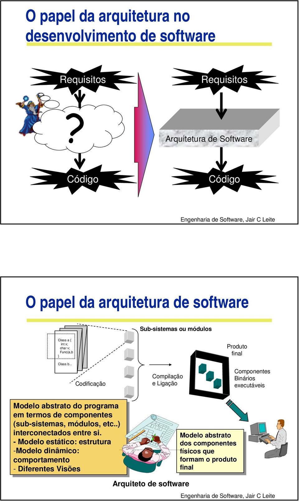 .. Codificação Compilação e Ligação Produto final Componentes Binários executáveis Modelo abstrato do do programa em em termos de de componentes (sub-sistemas, módulos,