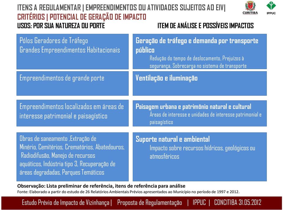 Empreendimentos de grande porte Ventilação e iluminação Empreendimentos localizados em áreas de interesse patrimonial e paisagístico Paisagem urbana e patrimônio natural e cultural Obras de