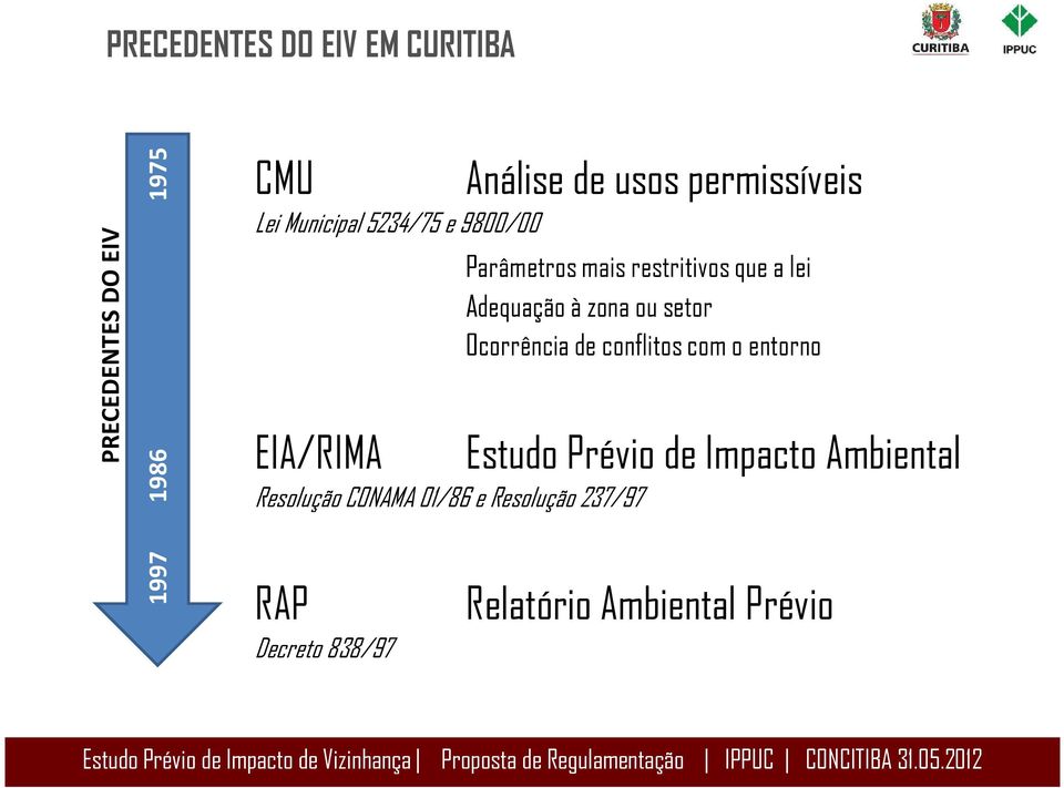 1997 PRECEDENTES DO EIV 1975 PRECEDENTES DO EIV EM CURITIBA EIA/RIMA Prévio Ambiental