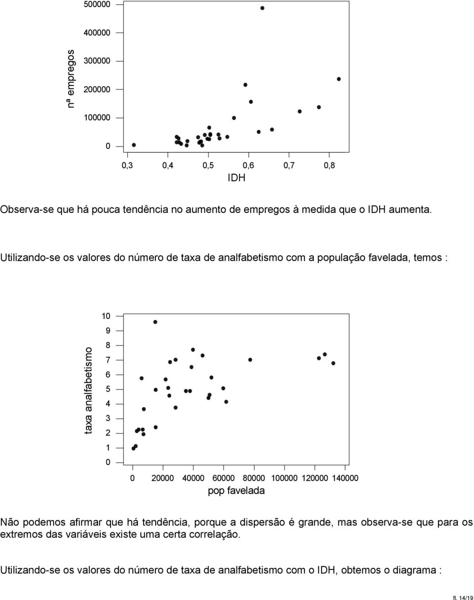 2 4 6 8 pop favelada 1 12 14 Não podemos afirmar que há tendência, porque a dispersão é grande, mas observa-se que para os extremos