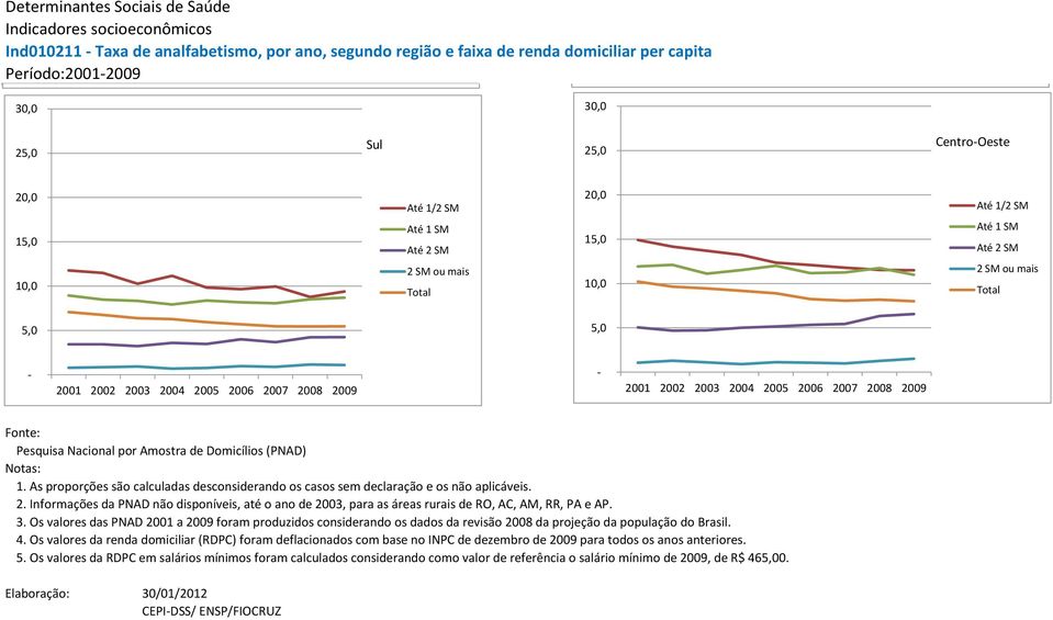 Os valores das PNAD 2001 a 2009 foram produzidos considerando os dados da revisão 2008 da projeção da população do Brasil. 4.