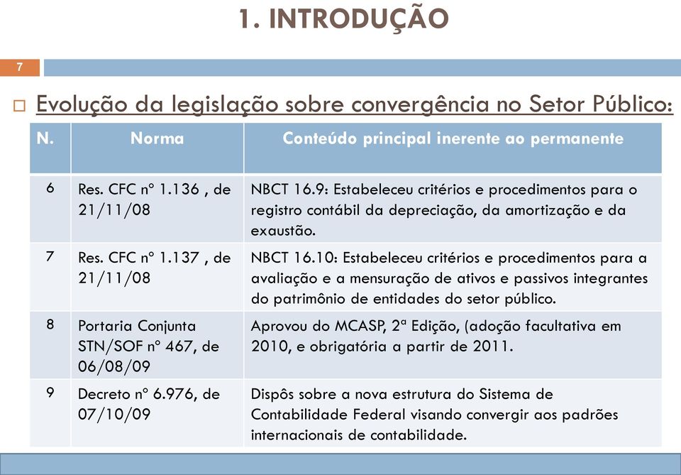 976, de 07/10/09 NBCT 16.9: Estabeleceu critérios e procedimentos para o registro contábil da depreciação, da amortização e da exaustão. NBCT 16.10: Estabeleceu critérios e procedimentos para a avaliação e a mensuração de ativos e passivos integrantes do patrimônio de entidades do setor público.