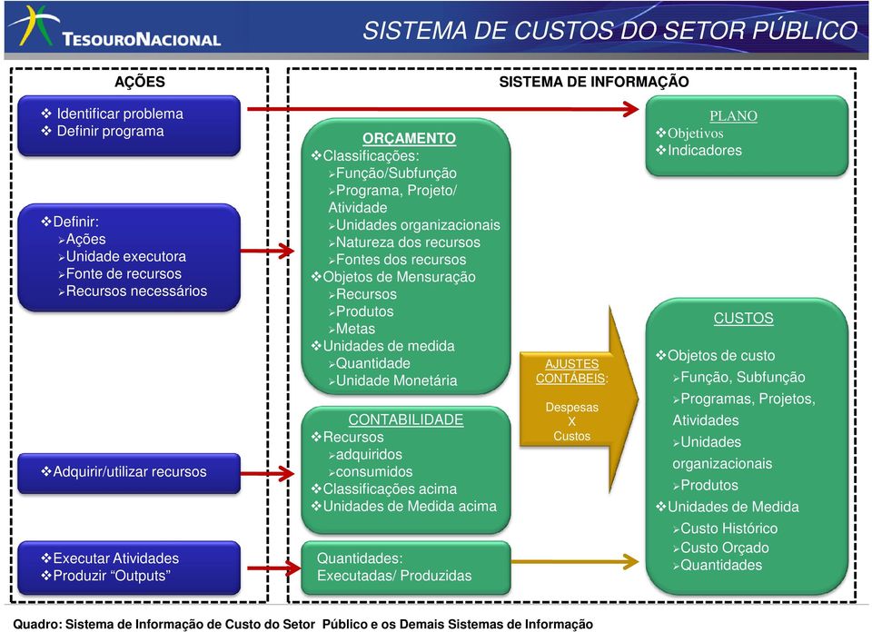 Recursos Produtos Metas Unidades de medida Quantidade Unidade Monetária CONTABILIDADE Recursos adquiridos consumidos Classificações acima Unidades de Medida acima Quantidades: Executadas/ Produzidas