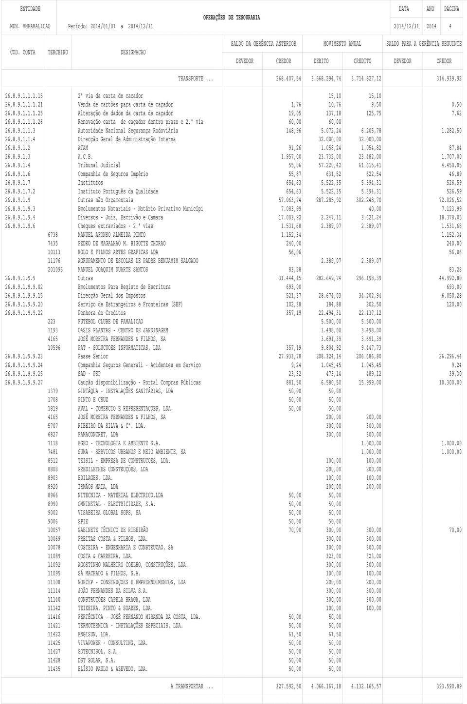 072,24 6.205,78 1.282,50 26.8.9.1.1.4 Direcção Geral de Administração Interna 32.000,00 32.000,00 26.8.9.1.2 ATAM 91,26 1.058,24 1.054,82 87,84 26.8.9.1.3 A.C.B. 1.957,00 23.732,00 23.482,00 1.