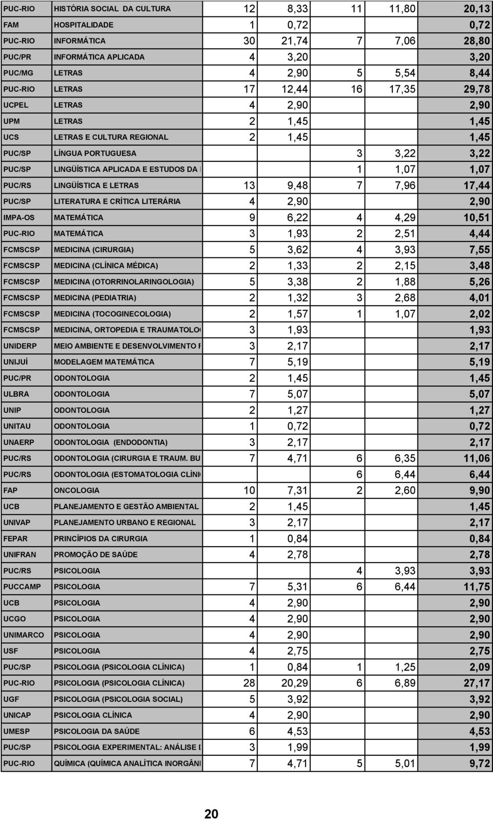 E ESTUDOS DA LINGUAGEM 1 1,07 1,07 PUC/RS LINGÜÍSTICA E LETRAS 13 9,48 7 7,96 17,44 PUC/SP LITERATURA E CRÍTICA LITERÁRIA 4 2,90 2,90 IMPA-OS MATEMÁTICA 9 6,22 4 4,29 10,51 PUC-RIO MATEMÁTICA 3 1,93