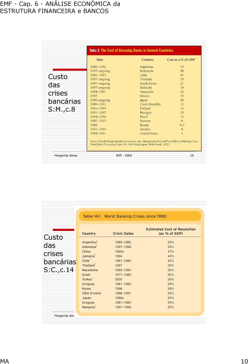 Custo das crises bancárias S:C.,c.