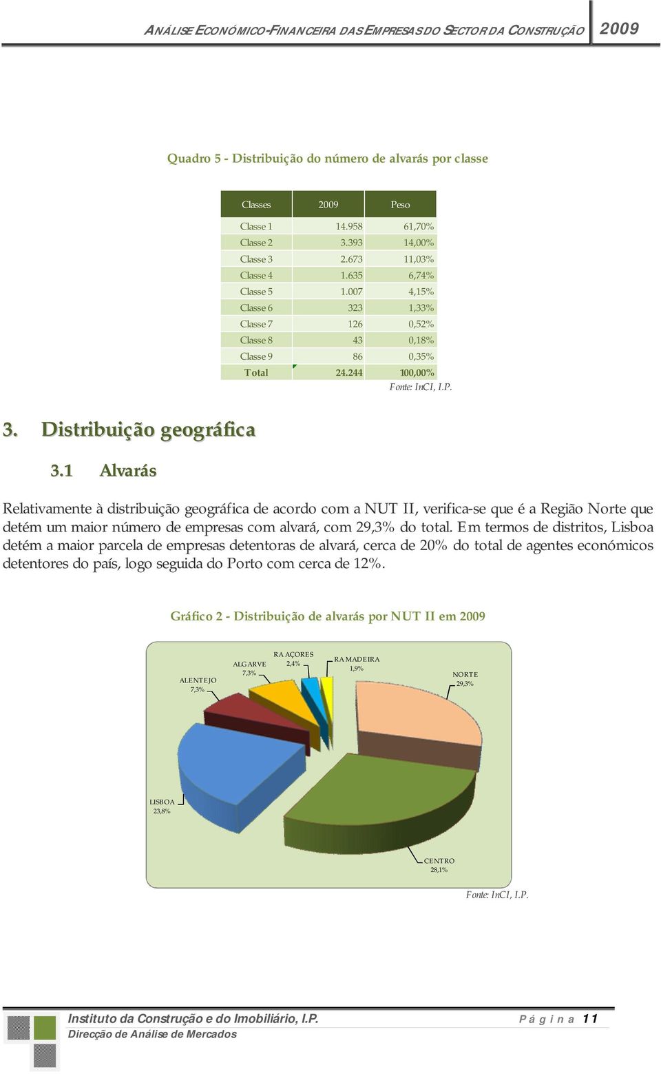 1 Alvarás Relativamente à distribuição geográfica de acordo com a NUT II, verifica-se que é a Região Norte que detém um maior número de empresas com alvará, com 29,3% do total.