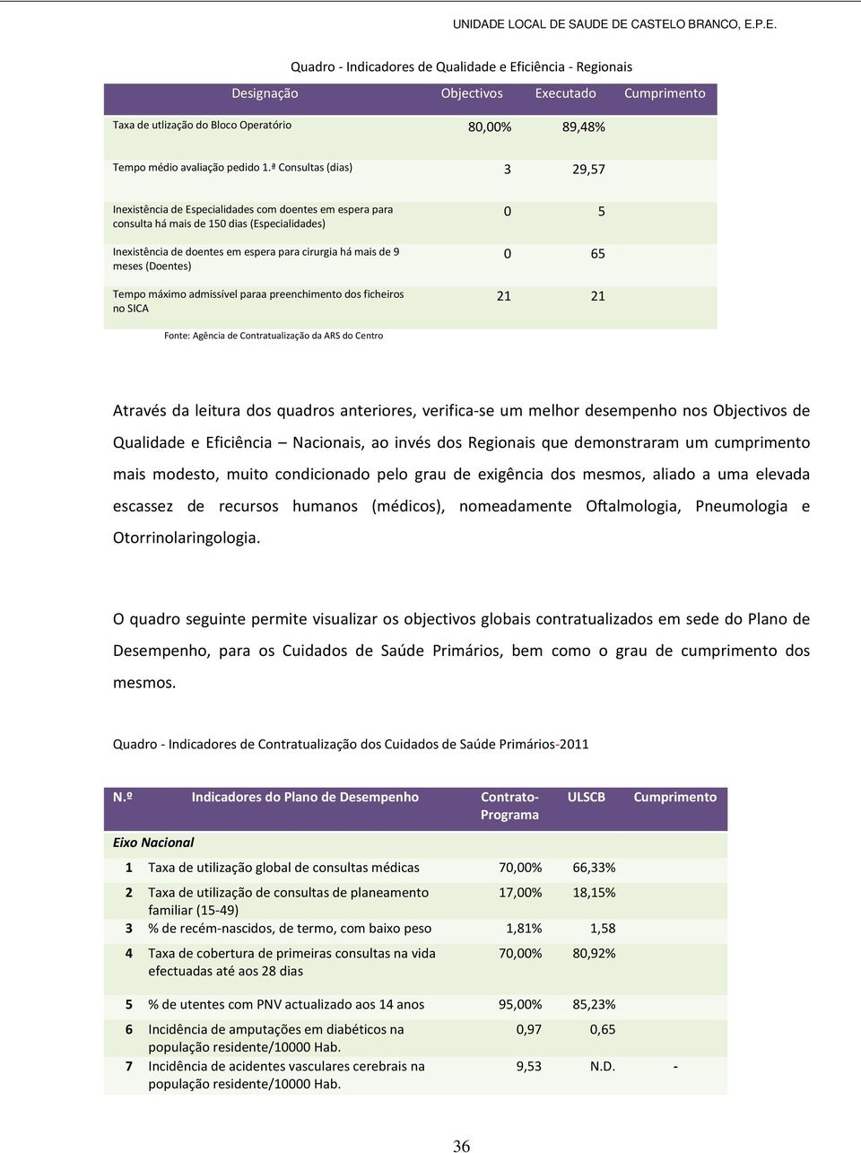 (Doentes) Tempo máximo admissível paraa preenchimento dos ficheiros no SICA 0 5 0 65 21 21 Fonte: Agência de Contratualização da ARS do Centro Através da leitura dos quadros anteriores, verifica-se