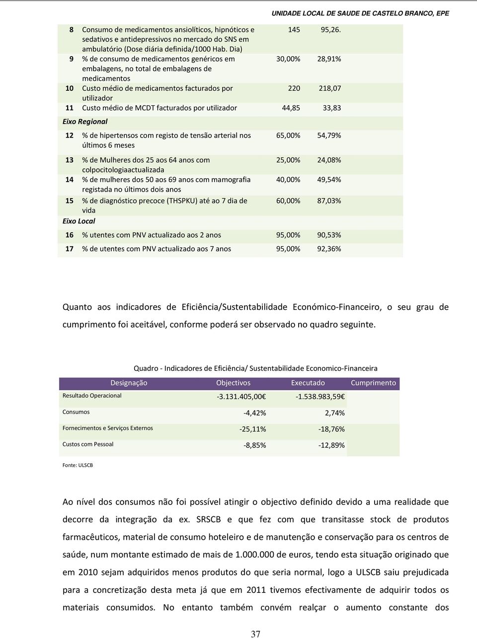 MCDT facturados por utilizador 44,85 33,83 Eixo Regional 12 % de hipertensos com registo de tensão arterial nos últimos 6 meses 13 % de Mulheres dos 25 aos 64 anos com colpocitologiaactualizada 14 %