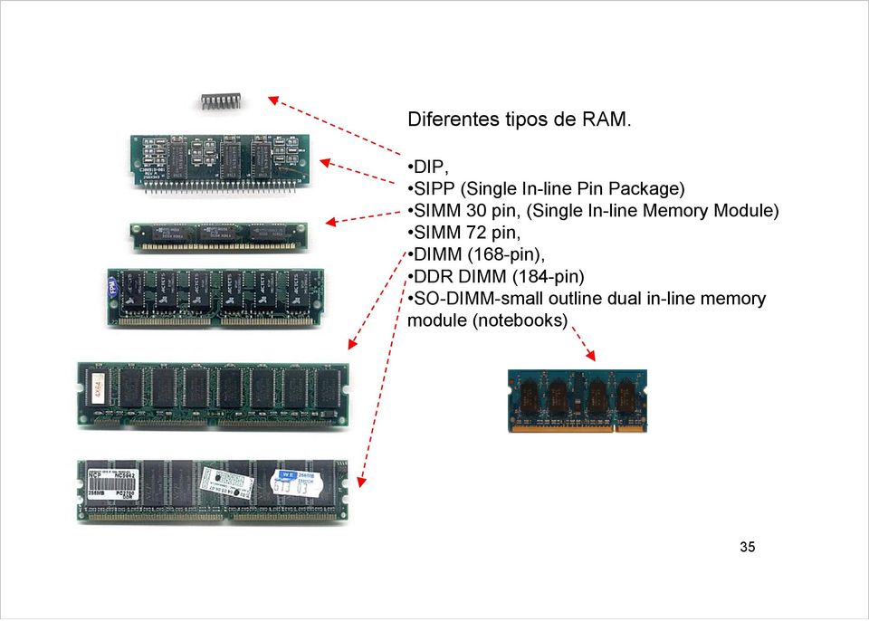 (Single In-line Memory Module) SIMM 72 pin, DIMM