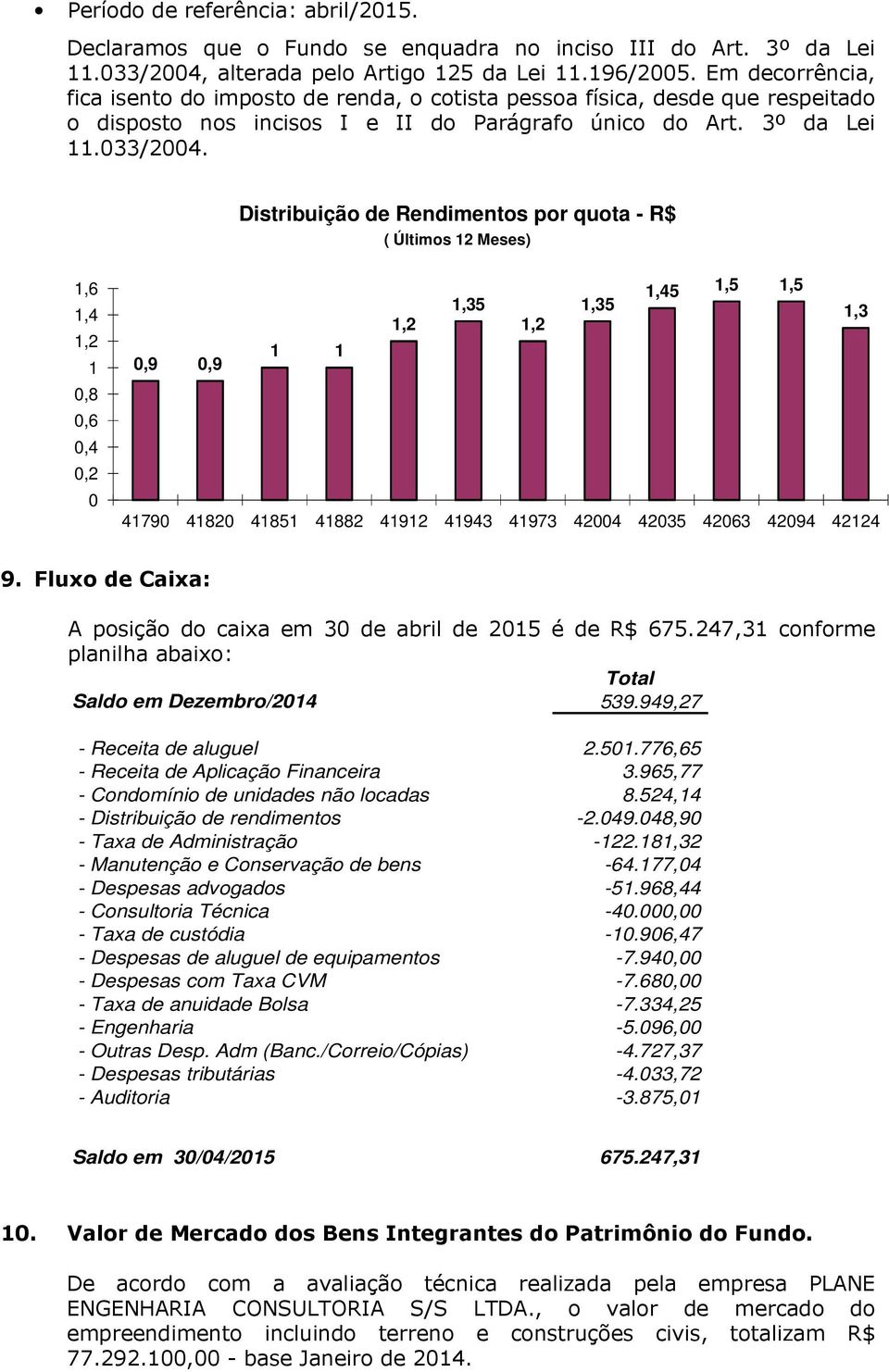 Distribuição de Rendimentos por quota - R$ ( Últimos 12 Meses) 1,6 1,4 1,2 1 0,8 0,6 0,4 0,2 0 1,45 1,5 1,5 1,35 1,35 1,2 1,2 1,3 0,9 0,9 1 1 41790 41820 41851 41882 41912 41943 41973 42004 42035