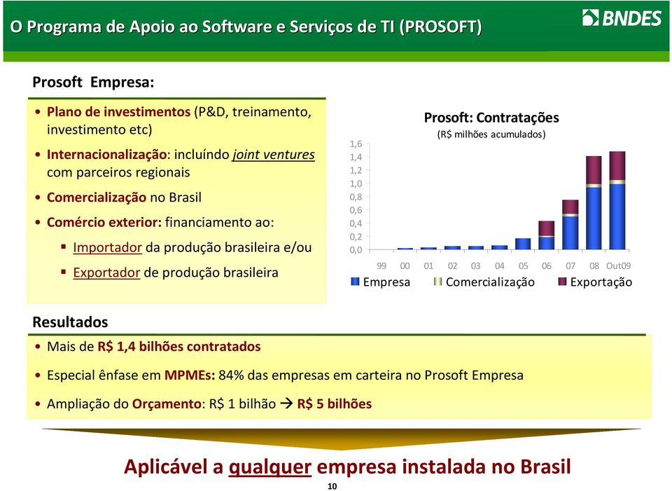 1,2 1,0 0,8 0,6 0,4 0,2 0,0 Prosoft: Contratações (R$ milhões acumulados) 99 00 01 02 03 04 05 06 07 08 Out09 Empresa Comercialização Exportação Resultados Mais de R$ 1,4