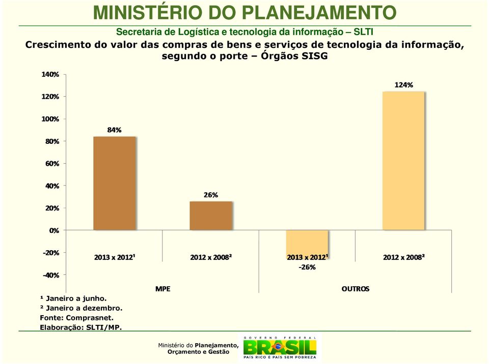 segundo o porte Órgãos SISG ¹ Janeiro a