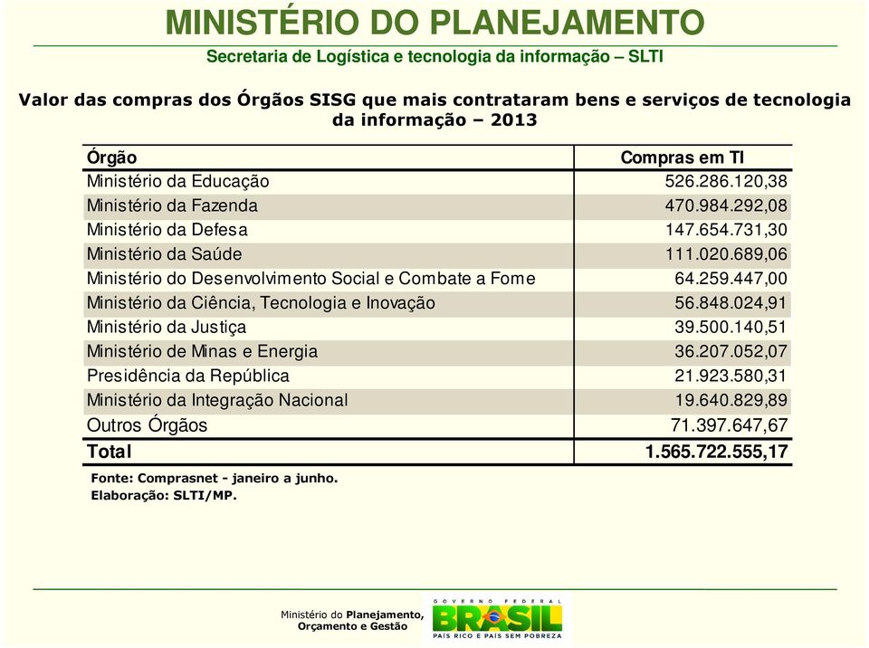 689,06 Ministério do Desenvolvimento Social e Combate a Fome 64.259.447,00 Ministério da Ciência, Tecnologia e Inovação 56.848.024,91 Ministério da Justiça 39.500.