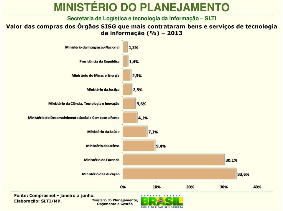 serviços de tecnologia da