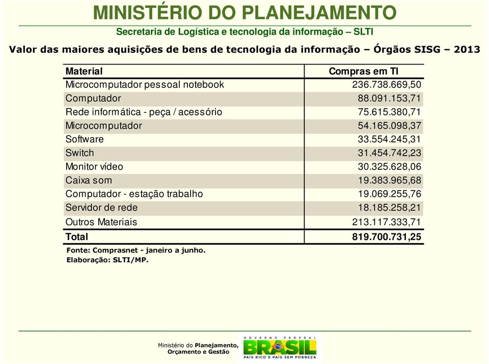 098,37 Software 33.554.245,31 Switch 31.454.742,23 Monitor vídeo 30.325.628,06 Caixa som 19.383.