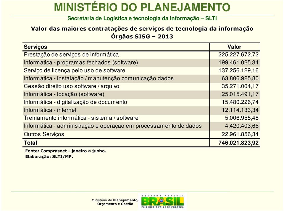 925,80 Cessão direito uso software / arquivo 35.271.004,17 Informática - locação (software) 25.015.491,17 Informática - digitalização de documento 15.480.226,74 Informática - internet 12.