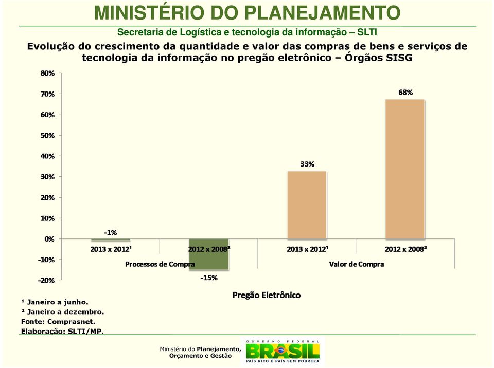 informação no pregão eletrônico Órgãos SISG ¹