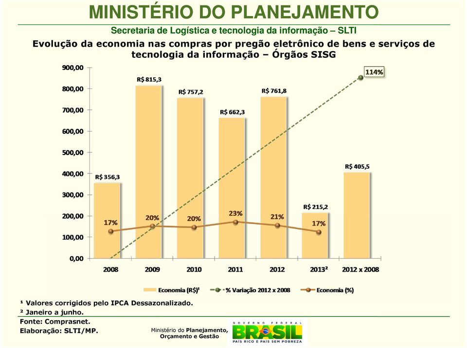 informação Órgãos SISG ¹ Valores corrigidos pelo