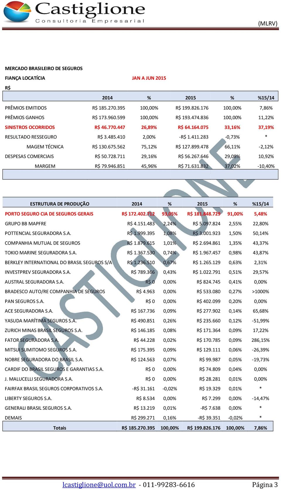 478 66,11% -2,12% DESPESAS COMERCIAIS R$ 50.728.711 29,16% R$ 56.267.646 29,08% 10,92% MARGEM R$ 79.946.851 45,96% R$ 71.631.