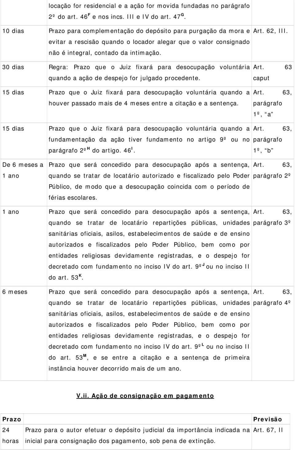 30 dias Regra: que o Juiz fixará para desocupação voluntária quando a ação de despejo for julgado procedente.