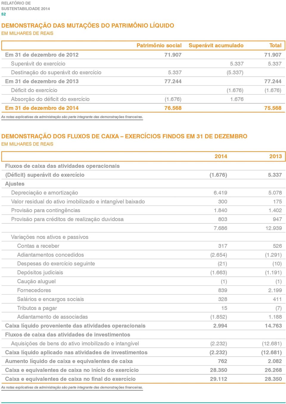 676) Absorção do déficit do exercício (1.676) 1.676 Em 31 de dezembro de 2014 76.568 75.568 As notas explicativas da administração são parte integrante das demonstrações financeiras.