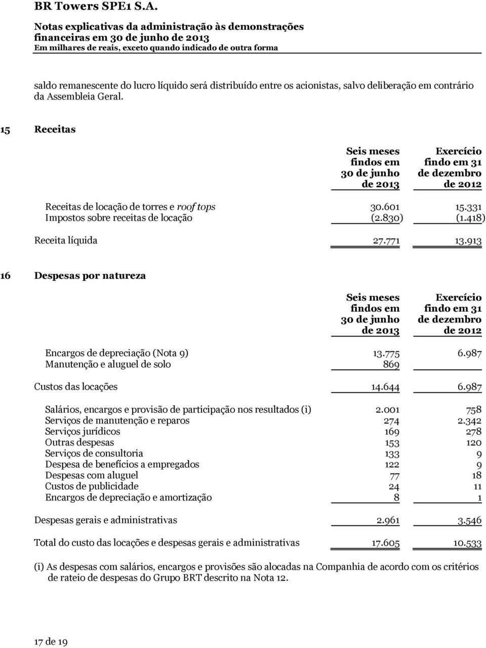 418) Receita líquida 27.771 13.913 16 Despesas por natureza Seis meses findos em 30 de junho de 2013 Exercício findo em 31 de dezembro de 2012 Encargos de depreciação (Nota 9) 13.775 6.