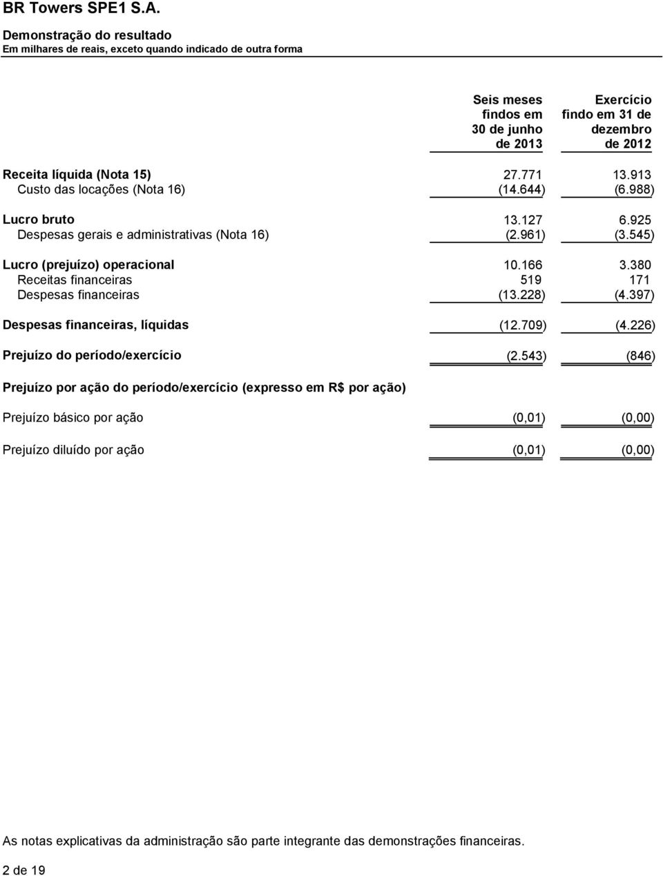 380 Receitas financeiras 519 171 Despesas financeiras (13.228) (4.397) Despesas financeiras, líquidas (12.709) (4.226) Prejuízo do período/exercício (2.