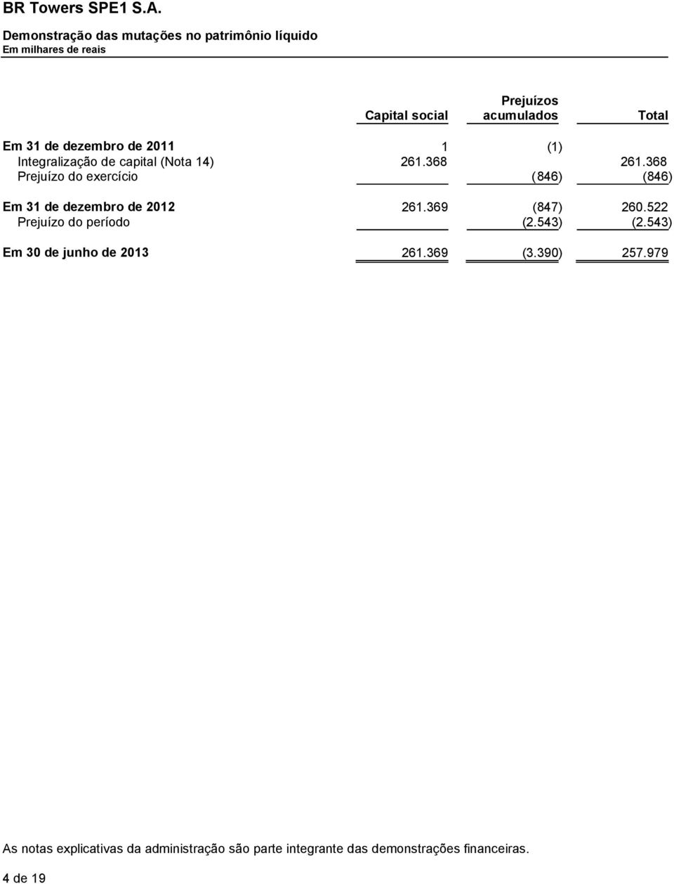 368 Prejuízo do exercício ( 846) (846) Em 31 de dezembro de 2012 261.369 (847) 260.522 Prejuízo do período (2.