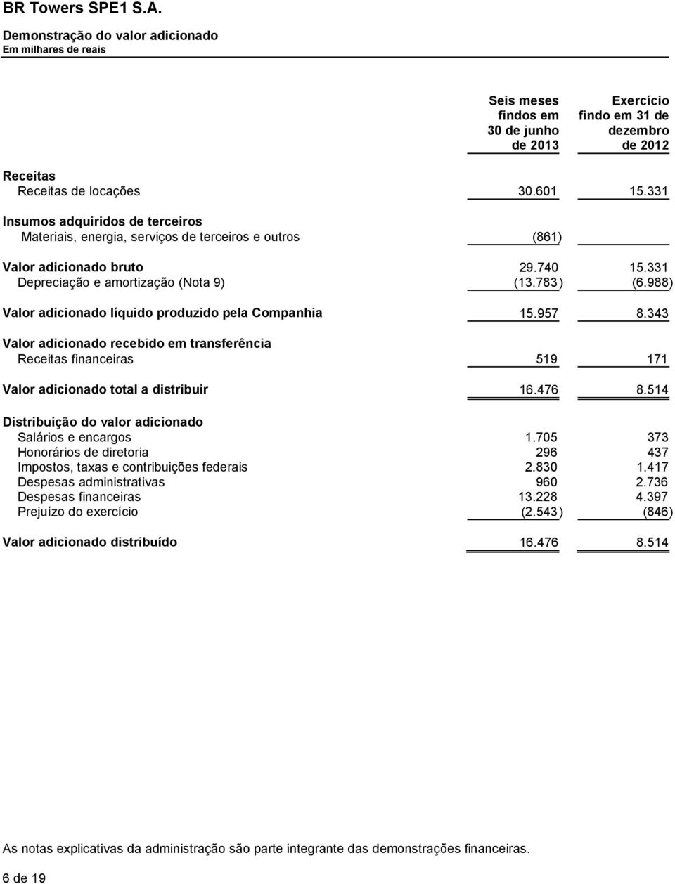 988) Valor adicionado líquido produzido pela Companhia 15.957 8.343 Valor adicionado recebido em transferência Receitas financeiras 519 171 Valor adicionado total a distribuir 16.476 8.