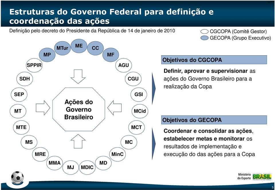 aprovar e supervisionar as ações do Governo Brasileiro para a realização da Copa Objetivos do do GECOPA: Code-P5 CGCOPA (Comitê Gestor) GECOPA