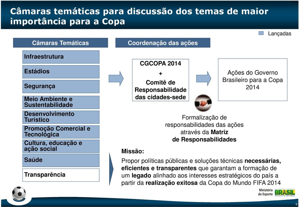 cidades-sede Formalização de responsabilidades das ações através da Matriz de Responsabilidades Ações do Governo Brasileiro para a Copa 2014 Propor políticas públicas e soluções