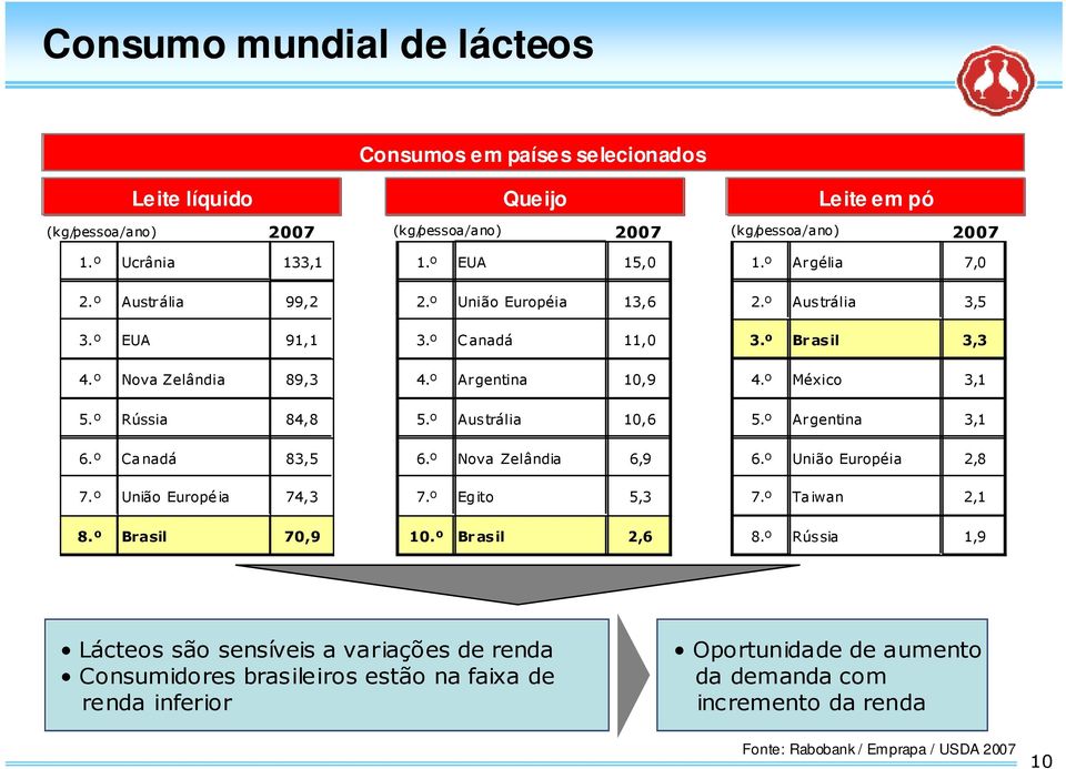 º Aus trália 10,6 5.º Argentina 3,1 6.º Ca nadá 83,5 6.º Nova Zelândia 6,9 6.º União Européia 2,8 7.º União Europé ia 74,3 7.º Eg ito 5,3 7.º Ta iwan 2,1 8.º Brasil 70,9 10.º Br as il 2,6 8.