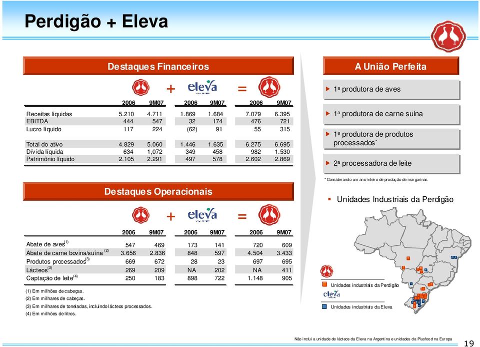 291 497 578 2.602 2.869 Destaques Operacionais + = 2006 9M07 2006 9M07 2006 9M07 Abate de aves 547 469 173 141 720 609 Abate de carne bovina/suína (2) 3.656 2.836 848 597 4.504 3.